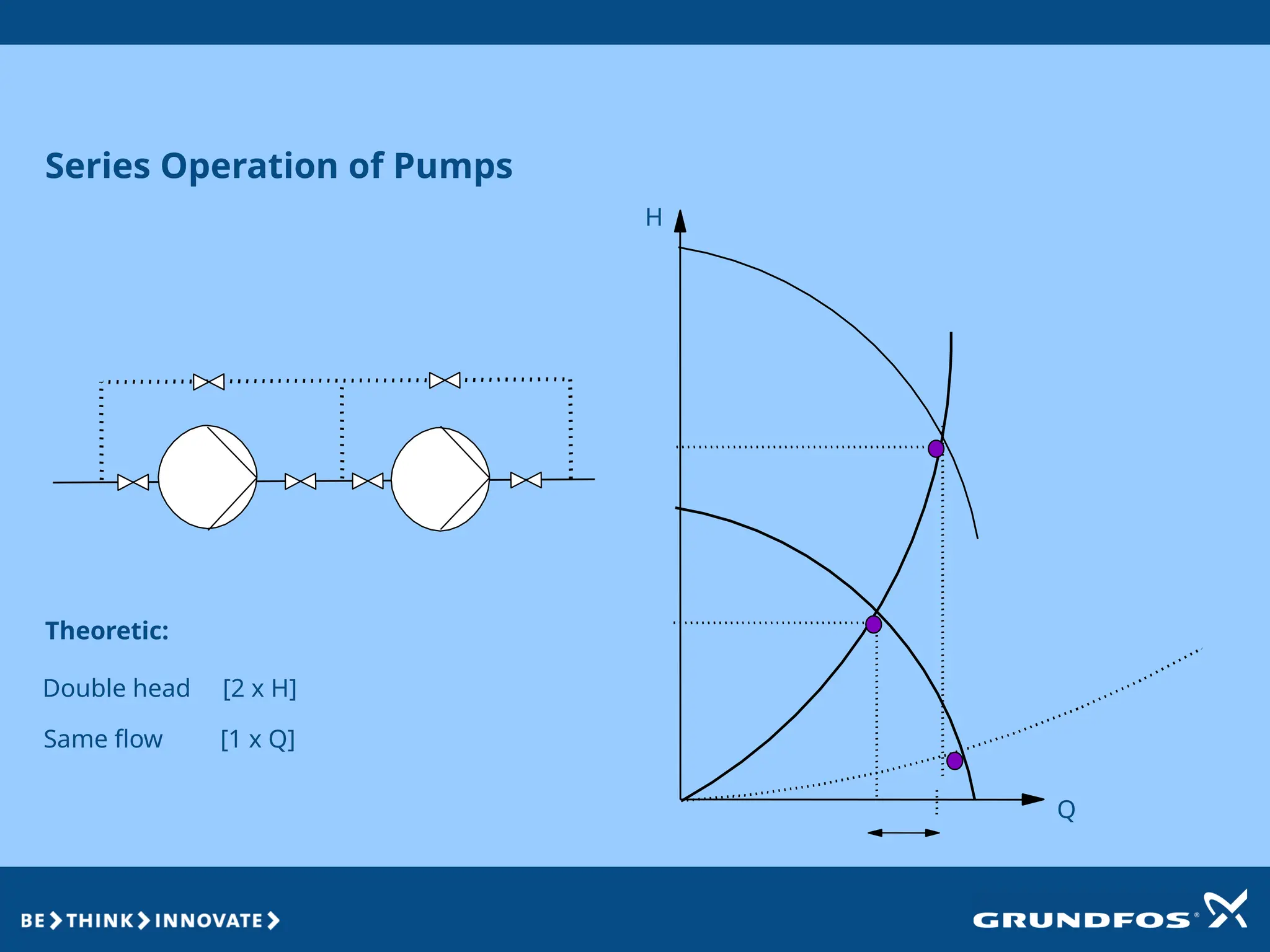 Theoretic:
Double head [2 x H]
Same flow [1 x Q]
Q
H
Series Operation of Pumps
 