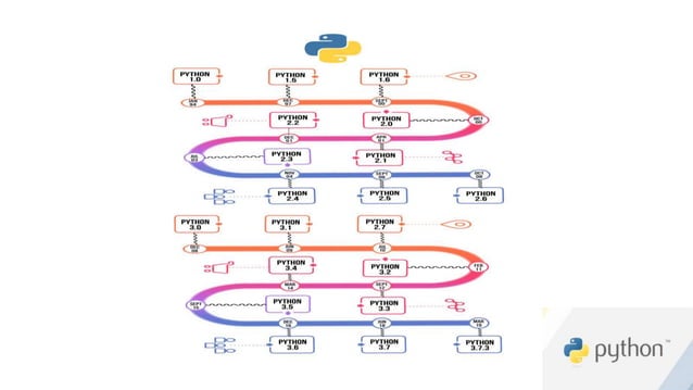 Presentation on python | PPTX | Programming Languages | Computing