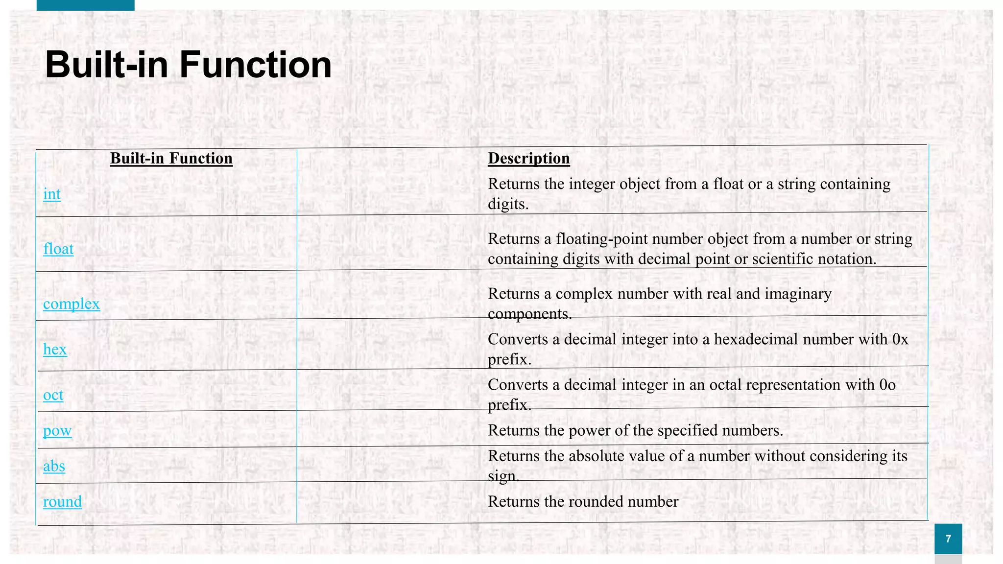 77
Built-in Function
Built-in Function Description
int
Returns the integer object from a float or a string containing
digits.
float
Returns a floating-point number object from a number or string
containing digits with decimal point or scientific notation.
complex
Returns a complex number with real and imaginary
components.
hex
Converts a decimal integer into a hexadecimal number with 0x
prefix.
oct
Converts a decimal integer in an octal representation with 0o
prefix.
pow Returns the power of the specified numbers.
abs
Returns the absolute value of a number without considering its
sign.
round Returns the rounded number
 
