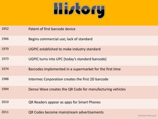 1952

Patent of first barcode device

1966

Begins commercial use; lack of standard

1970

UGPIC established to make industry standard

1973

UGPIC turns into UPC (today’s standard barcode)

1974

Barcodes implemented in a supermarket for the first time

1988

Intermec Corporation creates the first 2D barcode

1994

Denso Wave creates the QR Code for manufacturing vehicles

2010

QR Readers appear as apps for Smart Phones

2011

QR Codes become mainstream advertisements

Drayton Mercure

 