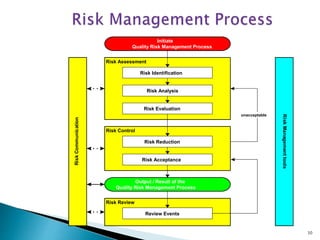 Qrm Lifecycle Presentation on QRM | PPT