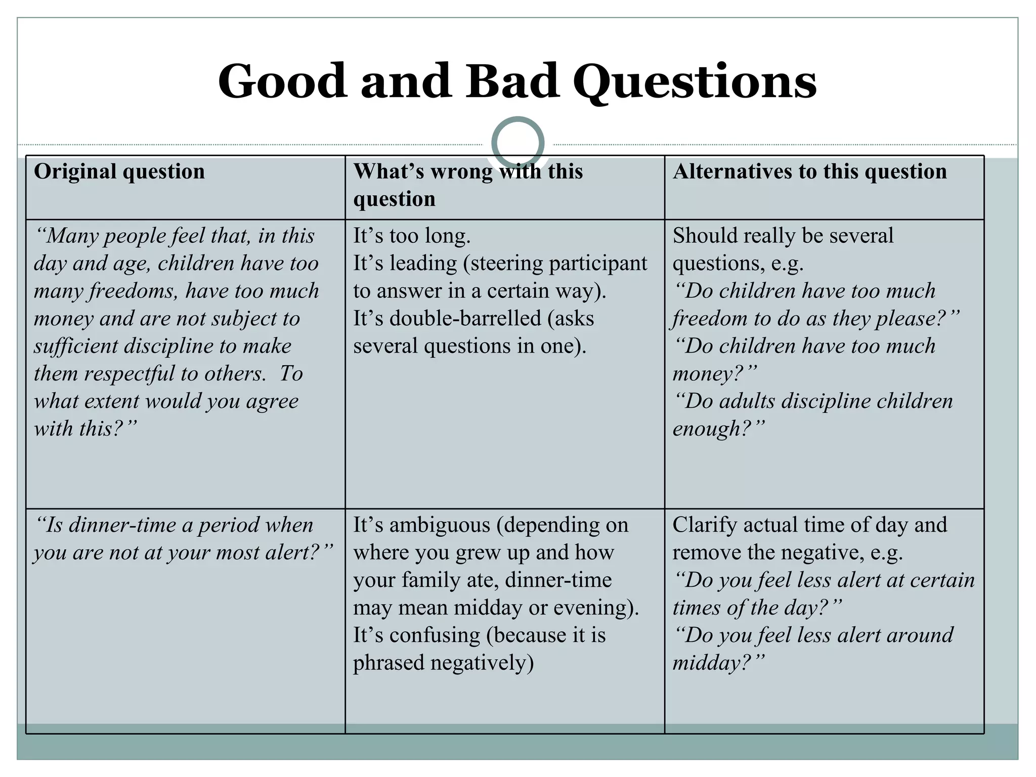 Good and Bad Questions
Original question                 What’s wrong with this               Alternatives to this question
                                  question
“Many people feel that, in this   It’s too long.                       Should really be several
day and age, children have too    It’s leading (steering participant   questions, e.g.
many freedoms, have too much      to answer in a certain way).         “Do children have too much
money and are not subject to      It’s double-barrelled (asks          freedom to do as they please?”
sufficient discipline to make     several questions in one).           “Do children have too much
them respectful to others. To                                          money?”
what extent would you agree                                            “Do adults discipline children
with this?”                                                            enough?”



“Is dinner-time a period when    It’s ambiguous (depending on          Clarify actual time of day and
you are not at your most alert?” where you grew up and how             remove the negative, e.g.
                                 your family ate, dinner-time          “Do you feel less alert at certain
                                 may mean midday or evening).          times of the day?”
                                 It’s confusing (because it is         “Do you feel less alert around
                                 phrased negatively)                   midday?”
 