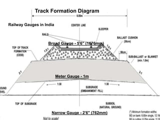 Presentation on railway construction and maintenance | PPTX
