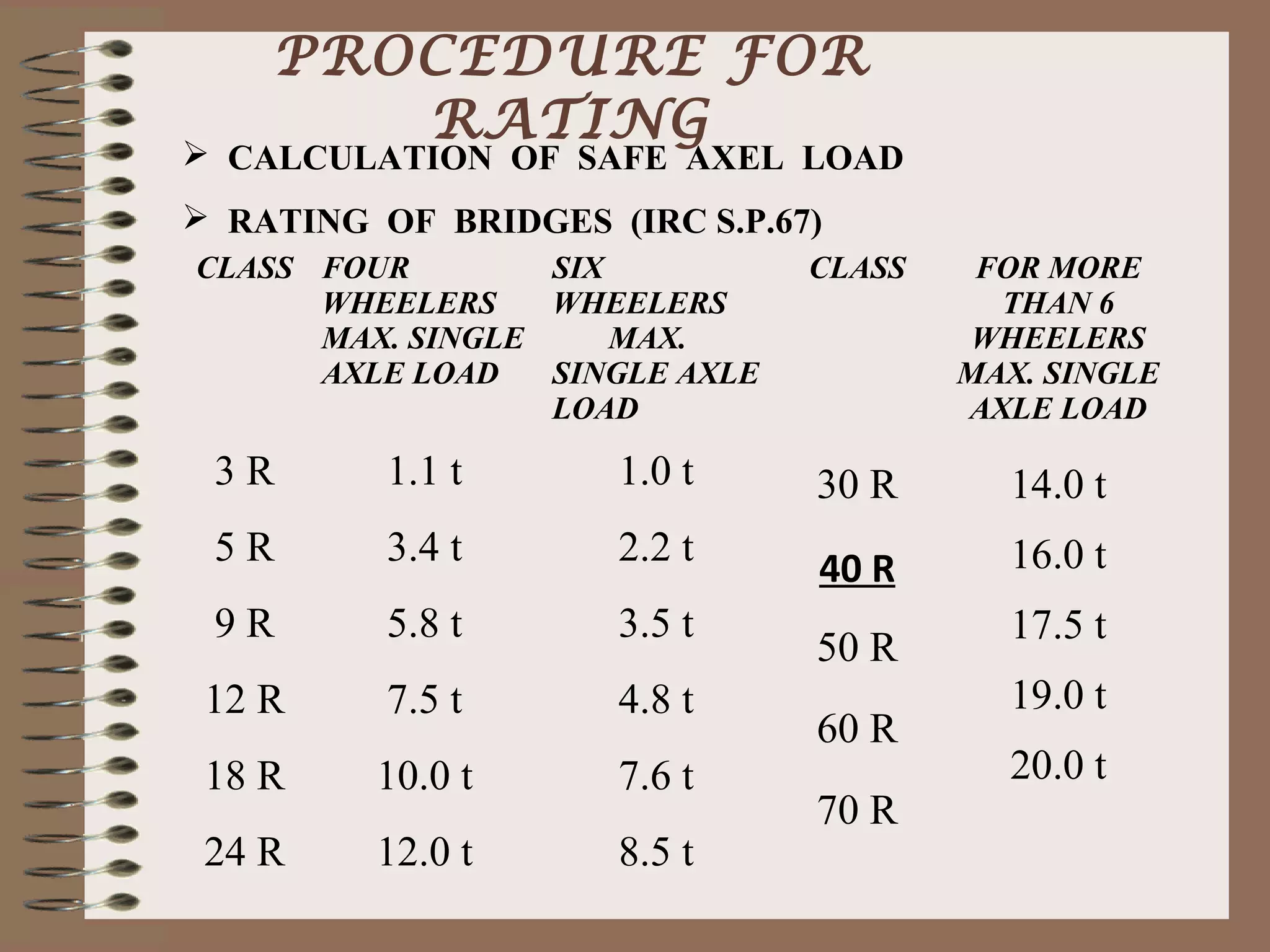 PROCEDURE FOR
       RATING
 CALCULATION OF SAFE AXEL LOAD
 RATING OF BRIDGES (IRC S.P.67)
CLASS FOUR        SIX           CLASS    FOR MORE
      WHEELERS    WHEELERS                THAN 6
      MAX. SINGLE     MAX.              WHEELERS
      AXLE LOAD   SINGLE AXLE           MAX. SINGLE
                  LOAD                  AXLE LOAD

 3R       1.1 t      1.0 t      30 R      14.0 t
 5R       3.4 t      2.2 t                16.0 t
                                40 R
 9R       5.8 t      3.5 t                17.5 t
                                50 R
 12 R     7.5 t      4.8 t                19.0 t
                                60 R
 18 R    10.0 t      7.6 t                20.0 t
                                70 R
 24 R    12.0 t      8.5 t
 