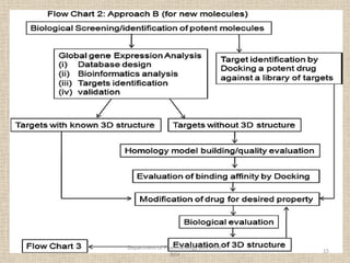 Presentation on rational drug design converted | PDF