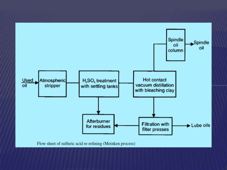 Presentation on re refining of lubricating oil by avadhut ,pravin & m…