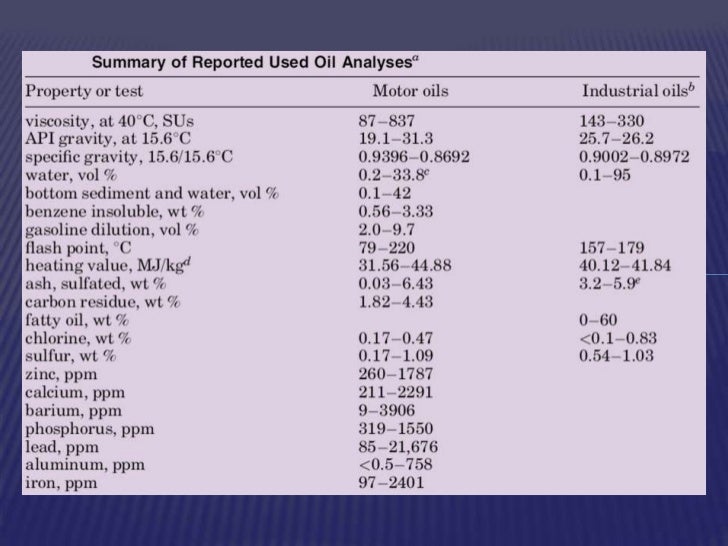 Presentation on re refining of lubricating oil by avadhut ,pravin & m…