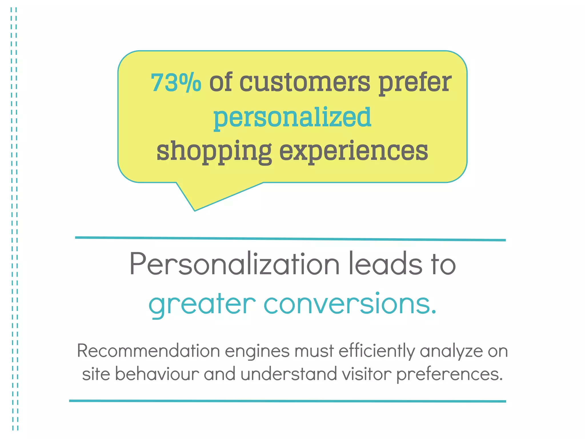 Personalization leads to
greater conversions.
Recommendation engines must efficiently analyze on
site behaviour and understand visitor preferences.
73% of customers prefer
personalized
shopping experiences
 