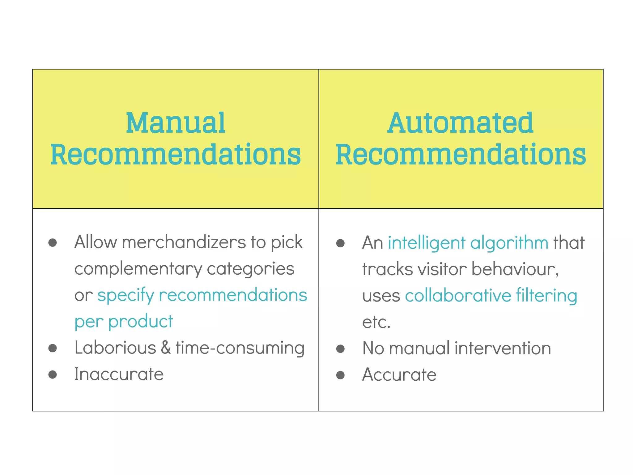 Manual
Recommendations
Automated
Recommendations
● An intelligent algorithm that
tracks visitor behaviour,
uses collaborative filtering
etc.
● No manual intervention
● Accurate
● Allow merchandizers to pick
complementary categories
or specify recommendations
per product
● Laborious & time-consuming
● Inaccurate
 