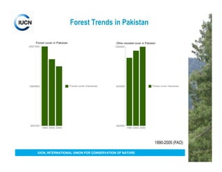 Forest Trends in Pakistan




                                                       1990-2005 (FAO)

IUCN, INTERNATIONAL UNION FOR CONSERVATION OF NATURE
 