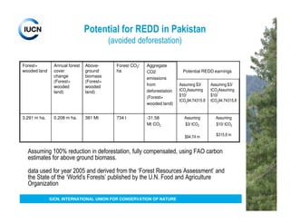 Potential for REDD in Pakistan
                                          (avoided deforestation)

Forest+        Annual forest   Above-       Forest CO2/   Aggregate
wooded land    cover           ground       ha            CO2              Potential REDD earnings
               change          biomass                    emissions
               (Forest+        (Forest+
               wooded          wooded                     from            Assuming $3/     Assuming $3/
               land)           land)                      deforestation   tCO2Assuming     tCO2Assuming
                                                          (Forest+        $10/             $10/
                                                                          tCO294.74315.8   tCO294.74315.8
                                                          wooded land)


3.291 m ha.    0.208 m ha.     381 Mt       734 t         -31.58            Assuming         Assuming
                                                          Mt CO2            $3/ tCO2         $10/ tCO2

                                                                            $94.74 m          $315.8 m


  Assuming 100% reduction in deforestation, fully compensated, using FAO carbon
  estimates for above ground biomass.

  data used for year 2005 and derived from the ‘Forest Resources Assessment’ and
  the State of the ‘World's Forests’ published by the U.N. Food and Agriculture
  Organization

              IUCN, INTERNATIONAL UNION FOR CONSERVATION OF NATURE
 