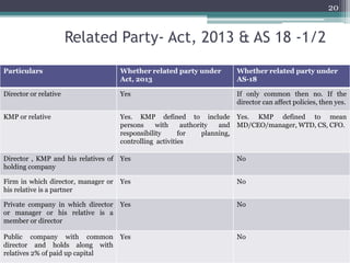 Related Party- Act, 2013 & AS 18 -1/2
Particulars Whether related party under
Act, 2013
Whether related party under
AS-18
Director or relative Yes If only common then no. If the
director can affect policies, then yes.
KMP or relative Yes. KMP defined to include
persons with authority and
responsibility for planning,
controlling activities
Yes. KMP defined to mean
MD/CEO/manager, WTD, CS, CFO.
Director , KMP and his relatives of
holding company
Yes No
Firm in which director, manager or
his relative is a partner
Yes No
Private company in which director
or manager or his relative is a
member or director
Yes No
Public company with common
director and holds along with
relatives 2% of paid up capital
Yes No
20
 