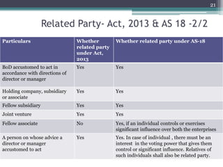 Related Party- Act, 2013 & AS 18 -2/2
Particulars Whether
related party
under Act,
2013
Whether related party under AS-18
BoD accustomed to act in
accordance with directions of
director or manager
Yes Yes
Holding company, subsidiary
or associate
Yes Yes
Fellow subsidiary Yes Yes
Joint venture Yes Yes
Fellow associate No Yes, if an individual controls or exercises
significant influence over both the enterprises
A person on whose advice a
director or manager
accustomed to act
Yes Yes. In case of individual , there must be an
interest in the voting power that gives them
control or significant influence. Relatives of
such individuals shall also be related party.
21
 