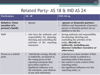 Related Party- AS 18 & IND AS 24
Particulars AS- 18 IND AS 24
Relative/ Close
member of a
person’s family
• Spouse • spouse or domestic partner;
• children and dependants of person’s
spouse or domestic partner are an
addition to the list.
KMP • who have the authority and
responsibility for planning,
directing and controlling the
activities of the reporting
enterprise.
• having authority and responsibility
for planning, directing and
controlling the activities of the
entity, directly or
indirectly, including any
director (whether executive or
otherwise)
Person as a related
party
• individuals owning, directly
or indirectly, an interest in
the voting power of the
reporting enterprise that
gives them control or
significant influence over
the enterprise, and relatives
of any such individual;
• A person or a close member of that
person’s family is related to a
reporting entity if that person:
• has control or joint control of the
reporting entity;
• has significant influence over the
reporting entity; or
23
 