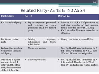Related Party- AS 18 & IND AS 24
Particulars AS- 18 IND AS 24
KMP as related party • key management personnel
and relatives of such
personnel shall be related
party
• Same as AS-18 ,KMP of parent entity
and close member of that person’s
family included under IND-AS 24
• KMP includes directors( executive or
otherwise)
Entities as related
party
• holding companies,
subsidiaries and fellow
subsidiaries
• Group companies are an addition
Both entities are Joint
Ventures of the same
third party
• No such provision • Yes. Eg. If A ltd has JV1 (formed by A
& B) and JV2 (formed by A & C) then
JV 1 and JV2 are related parties
One entity is a joint
venture of a third
entity and the other
entity is an associate
of the third entity.
• No such provision • Yes. Eg. If A ltd has JV1 (formed by A
& B) and A ltd holds 25% in Z Ltd
then JV1 and Z Ltd are related parties
24
 