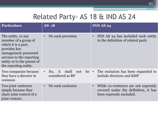 Related Party- AS 18 & IND AS 24
Particulars AS- 18 IND AS 24
The entity, or any
member of a group of
which it is a part,
provides key
management personnel
services to the reporting
entity or to the parent of
the reporting entity.
• No such provision • IND AS 24 has included such entity
in the definition of related party
Two companies because
they have a director in
common
• No, it shall not be
considered as RP
• The exclusion has been expanded to
include directors and KMP
Two joint venturers
simply because they
share joint control of a
joint venture.
• No such exclusion • While co-venturers are not expressly
covered under the definition, it has
been expressly excluded.
25
 