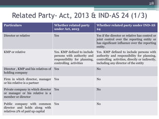 Related Party- Act, 2013 & IND-AS 24 (1/3)
Particulars Whether related party
under Act, 2013
Whether related party under IND-AS
24
Director or relative Yes Yes if the director or relative has control or
joint control over the reporting entity or
has significant influence over the reporting
entity.
KMP or relative Yes. KMP defined to include
persons with authority and
responsibility for planning,
controlling activities
Yes. KMP defined to include persons with
authority and responsibility for planning,
controlling activities, directly or indirectly,
including any director of the entity
Director , KMP and his relatives of
holding company
Yes No
Firm in which director, manager
or his relative is a partner
Yes No
Private company in which director
or manager or his relative is a
member or director
Yes No
Public company with common
director and holds along with
relatives 2% of paid up capital
Yes No
28
 