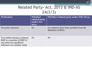 Related Party- Act, 2013 & IND-AS
24(3/3)
Particulars Whether
related party
under Act,
2013
Whether related party under IND-AS 24
Two joint venturers No Co-venturers have been excluded from the
definition of RPTs.
Two entities having a common
KMP or a member of KMP of
one entity has significant
influence over another entity
No No
30
 