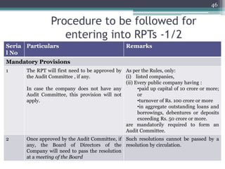 Procedure to be followed for
entering into RPTs -1/2
Seria
l No
Particulars Remarks
Mandatory Provisions
1 The RPT will first need to be approved by
the Audit Committee , if any.
In case the company does not have any
Audit Committee, this provision will not
apply.
As per the Rules, only:
(i) listed companies,
(ii) Every public company having :
•paid up capital of 10 crore or more;
or
•turnover of Rs. 100 crore or more
•in aggregate outstanding loans and
borrowings, debentures or deposits
exceeding Rs. 50 crore or more.
are mandatorily required to form an
Audit Committee.
2 Once approved by the Audit Committee, if
any, the Board of Directors of the
Company will need to pass the resolution
at a meeting of the Board
Such resolutions cannot be passed by a
resolution by circulation.
46
 