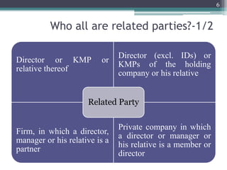 Who all are related parties?-1/2
Director or KMP or
relative thereof
Director (excl. IDs) or
KMPs of the holding
company or his relative
Firm, in which a director,
manager or his relative is a
partner
Private company in which
a director or manager or
his relative is a member or
director
Related Party
6
 