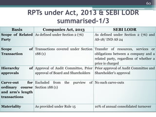 60
RPTs under Act, 2013 & SEBI LODR
summarised-1/3
Basis Companies Act, 2013 SEBI LODR
Scope of Related
Party
As defined under Section 2 (76) As defined under Section 2 (76) and
AS-18/ IND AS 24
Scope of
Transaction
Transactions covered under Section
188 (1)
Transfer of resources, services or
obligations between a company and a
related party, regardless of whether a
price is charged
Hierarchy of
approvals
Approval of Audit Committee, Prior
approval of Board and Shareholders
Prior approval of Audit Committee and
Shareholder’s approval
Carve-out for
ordinary course
and arm’s length
transactions
Excluded from the purview of
Section 188 (1)
No such carve-outs
Materiality As provided under Rule 15 10% of annual consolidated turnover
 