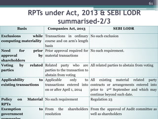 61
Basis Companies Act, 2013 SEBI LODR
Exclusions while
computing materiality
Transactions in ordinary
course and on arm’s length
basis
No such exclusion
Need for prior
approval by
shareholders
Prior approval required for
material transactions
No such requirement.
Voting by related
parties
Related party who are
parties to the transaction to
abstain from voting
All related parties to abstain from voting
Applicability to
existing transactions
Applicable only to
transactions entered into
on or after April 1, 2014
All existing material related party
contracts or arrangements entered into
prior to 2nd September and which may
continue beyond such date.
Policy on Material
RPTs
No such requirement Regulation 23
Exemption to
government
From the shareholders
resolution
From the approval of Audit committee as
well as shareholders
RPTs under Act, 2013 & SEBI LODR
summarised-2/3
 