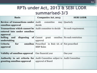 62
Basis Companies Act, 2013 SEBI LODR
Review of transactions under
omnibus approval
Audit committee may
decide
Quarterly
Transactions which cannot be
entered into under omnibus
approval
Audit committee to decide No such requirement.
Selling and disposing of
undertaking
Cannot grant omnibus
approval
No such restriction
Criteria for omnibus
approval
Prescribed in Rule 6A of
MBP Rules
Not prescribed
Validity of omnibus approval One financial year One year
Authority to set criteria for
granting omnibus approval
Audit Committee subject to
approval of Board
Audit Committee
RPTs under Act, 2013 & SEBI LODR
summarised-3/3
 
