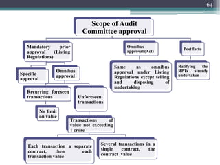 64
Scope of Audit
Committee approval
Mandatory prior
approval (Listing
Regulations)
Specific
approval
Omnibus
approval
Recurring foreseen
transactions
No limit
on value
Unforeseen
transactions
Transactions of
value not exceeding
1 crore
Each transaction a separate
contract, then each
transaction value
Several transactions in a
single contract, the
contract value
Omnibus
approval (Act)
Same as omnibus
approval under Listing
Regulations except selling
and disposing of
undertaking
Post facto
Ratifying the
RPTs already
undertaken
 