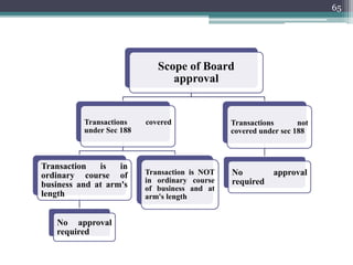 65
Scope of Board
approval
Transactions covered
under Sec 188
Transaction is in
ordinary course of
business and at arm's
length
No approval
required
Transaction is NOT
in ordinary course
of business and at
arm's length
Transactions not
covered under sec 188
No approval
required
 