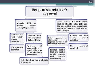 66
Scope of shareholder's
approval
Material RPT as
defined under
Listing Regulations
Entered into
with wholly
owned
subsidiary
No approval
required
Entered into
with any other
Related Party
Approval of
shareholders
required by way
of an Ordinary
Resolution
All related parties to abstain
from voting
Value exceeds the limits under
Rule 15 of MBP Rules, 2014 and
the transaction is not in ordinary
course of business and not at
arm's length
Prior approval of
shareholders is
required by way of an
Ordinary Resolution
Related parties
that are parties
to the contract
shall abstain
from voting
Entered into with
wholly owned
subsidiary
No approval
required
 