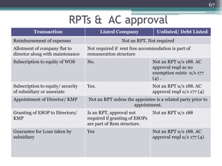 RPTs & AC approval
Transaction Listed Company Unlisted/ Debt Listed
Reimbursement of expenses Not an RPT. Not required
Allotment of company flat to
director along with maintenance
Not required if rent free accommodation is part of
remuneration structure
Subscription to equity of WOS No. Not an RPT u/s 188. AC
approval reqd as no
exemption exists u/s 177
(4) .
Subscription to equity/ security
of subsidiary or associate
Yes. Not an RPT u/s 188. AC
approval reqd u/s 177 (4)
Appointment of Director/ KMP Not an RPT unless the appointee is a related party prior to
appointment.
Granting of ESOP to Directors/
KMP
Is an RPT, approval not
required if granting of ESOPs
are part of Rem structure.
Not an RPT u/s 188
Guarantee for Loan taken by
subsidiary
Yes Not an RPT u/s 188. AC
approval reqd u/s 177 (4)
67
 