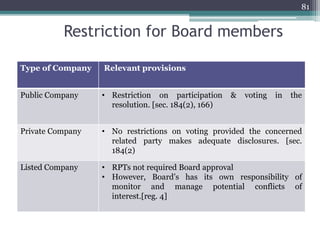Restriction for Board members
81
Type of Company Relevant provisions
Public Company • Restriction on participation & voting in the
resolution. [sec. 184(2), 166)
Private Company • No restrictions on voting provided the concerned
related party makes adequate disclosures. [sec.
184(2)
Listed Company • RPTs not required Board approval
• However, Board’s has its own responsibility of
monitor and manage potential conflicts of
interest.[reg. 4]
 