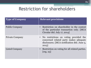 Restriction for shareholders
Type of Company Relevant provisions
Public Company • Restriction on shareholder in the context
of the particular transaction only. [MCA
Circular dtd. July 17, 2014]
Private Company • No restrictions on voting provided the
concerned related party makes adequate
disclosures. [MCA notification dtd. June 5,
2015]
Listed Company • Restriction on voting for all related parties.
[reg. 23]
82
 