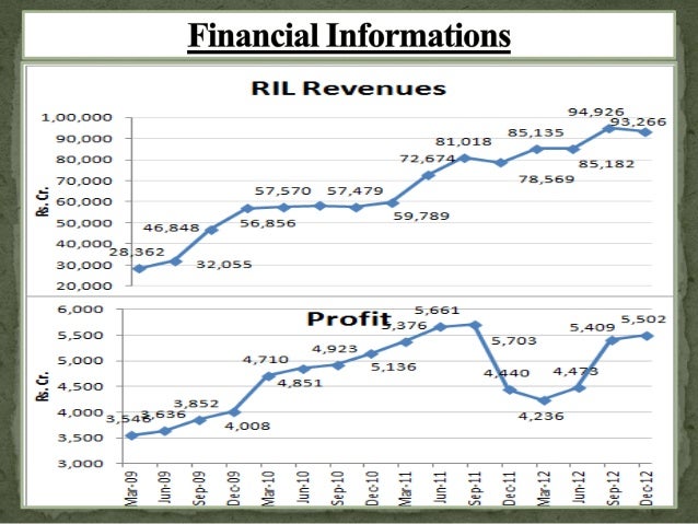 Ril Share Price Chart