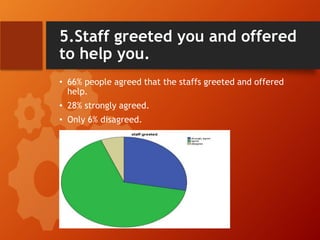 5.Staff greeted you and offered
to help you.
• 66% people agreed that the staffs greeted and offered
help.
• 28% strongly agreed.
• Only 6% disagreed.
 
