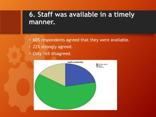 6. Staff was available in a timely
manner.
• 60% respondents agreed that they were available.
• 22% strongly agreed.
• Only 16% disagreed.
 