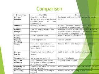Comparison
Properties Flexible Rigid
Design
Principle
Empirical me t h o d
Ba sed o n load distribution
characteristics of the
component s
Designed and analyzed b y using the elastic
theory
Material Granular material M a d e of C e m e n t Concrete either plan,
reinforced or prestressed concrete
Flexural
Strength
L o w or negligible flexible
strength
Associated with rigidity or flexural strength
or slab action so the load is distributed over
a wide area of subgrade soil.
N o r ma l
Loading
Elastic deformation Acts as b e a m or cantilever
Excessive
L o a d i n g
Local depression Causes Cracks
Stress Transmits vertical and
compressive stresses to the
lower layers
Tensile Stress and Temperature Increases
Design
Practice
Constructed in n u mb e r of
layers.
Laid in slabs with steel reinforcement.
Te mp e r a t u re N o stress is produced Stress is produced
F o rc e of
Friction
Less. Deformation in the
sub grade is not transferred
to the upper layers.
Friction force is H i g h
O p e n i n g to
Traffic
R o a d can be used for traffic
within 2 4 hours
R o a d cannot be used until 1 4 days of curing
13
Surfacing Rolling of the surfacing is
needed
Rolling of the surfacing in not needed.
 