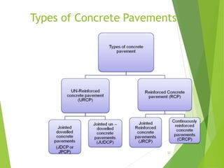 Types of Concrete Pavements
22
 