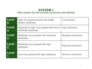 SYSTEM 1
Alert system for the country, provinces and districts
Level
5
High virus spread and/or low health
system readiness
Full lockdown
Level
4
Moderate to high virus spread with low to
moderate readiness
High restrictions
Level
3
Moderate virus spread with moderate
readiness
Moderate restrictions
Level
2
Moderate virus spread with high
readiness
Reduced restrictions
Level
1
Low virus spread with high readiness Minimum restrictions
6
 