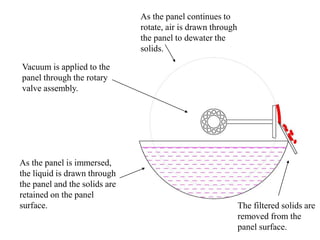 As the panel is immersed,
the liquid is drawn through
the panel and the solids are
retained on the panel
surface.
As the panel continues to
rotate, air is drawn through
the panel to dewater the
solids.
The filtered solids are
removed from the
panel surface.
Vacuum is applied to the
panel through the rotary
valve assembly.
 