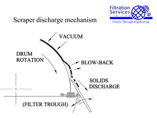 Scraper discharge mechanism
 