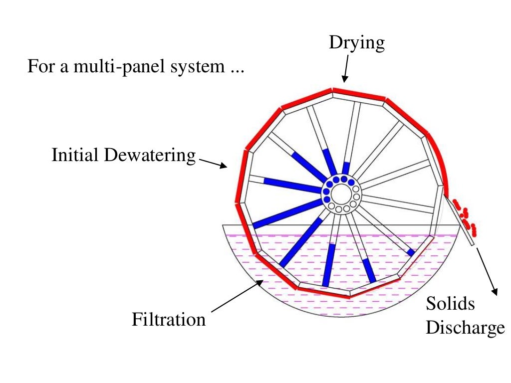 Presentation on rotary drum vacuum filters