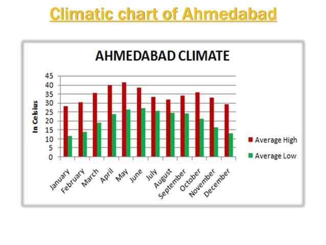 Ahmedabad Humidity Chart