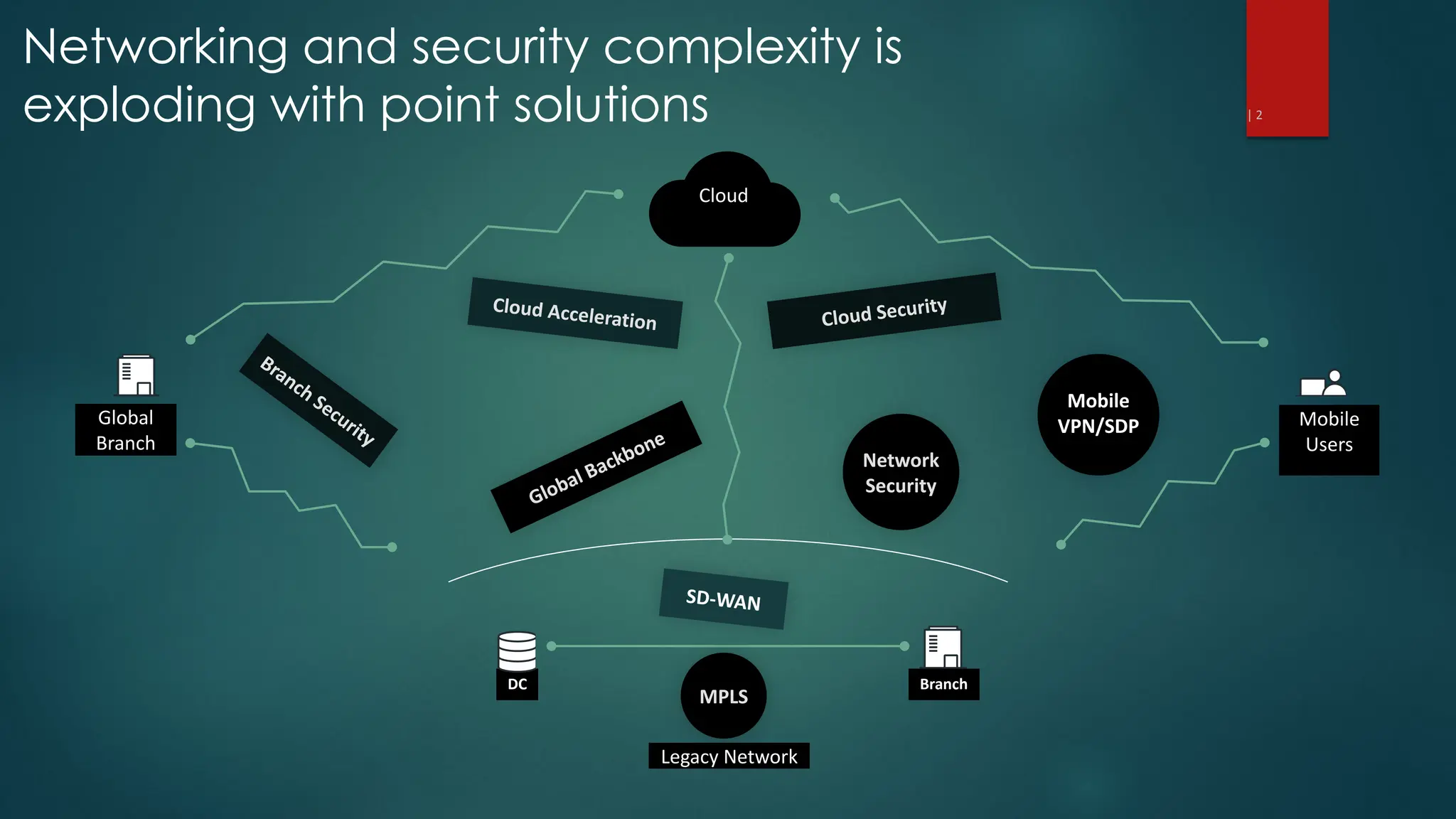 Mobile
Users
Networking and security complexity is
exploding with point solutions | 2
DC
Cloud
Global
Branch
Legacy Network
Branch
MPLS
SD-WAN
Cloud Acceleration Cloud Security
Mobile
VPN/SDP
Network
Security
Global Backbone
Branch Security