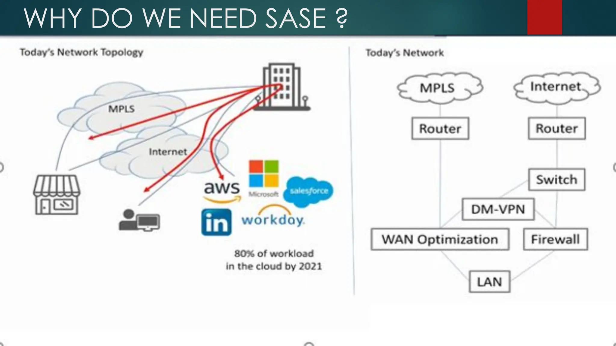 WHY DO WE NEED SASE ?