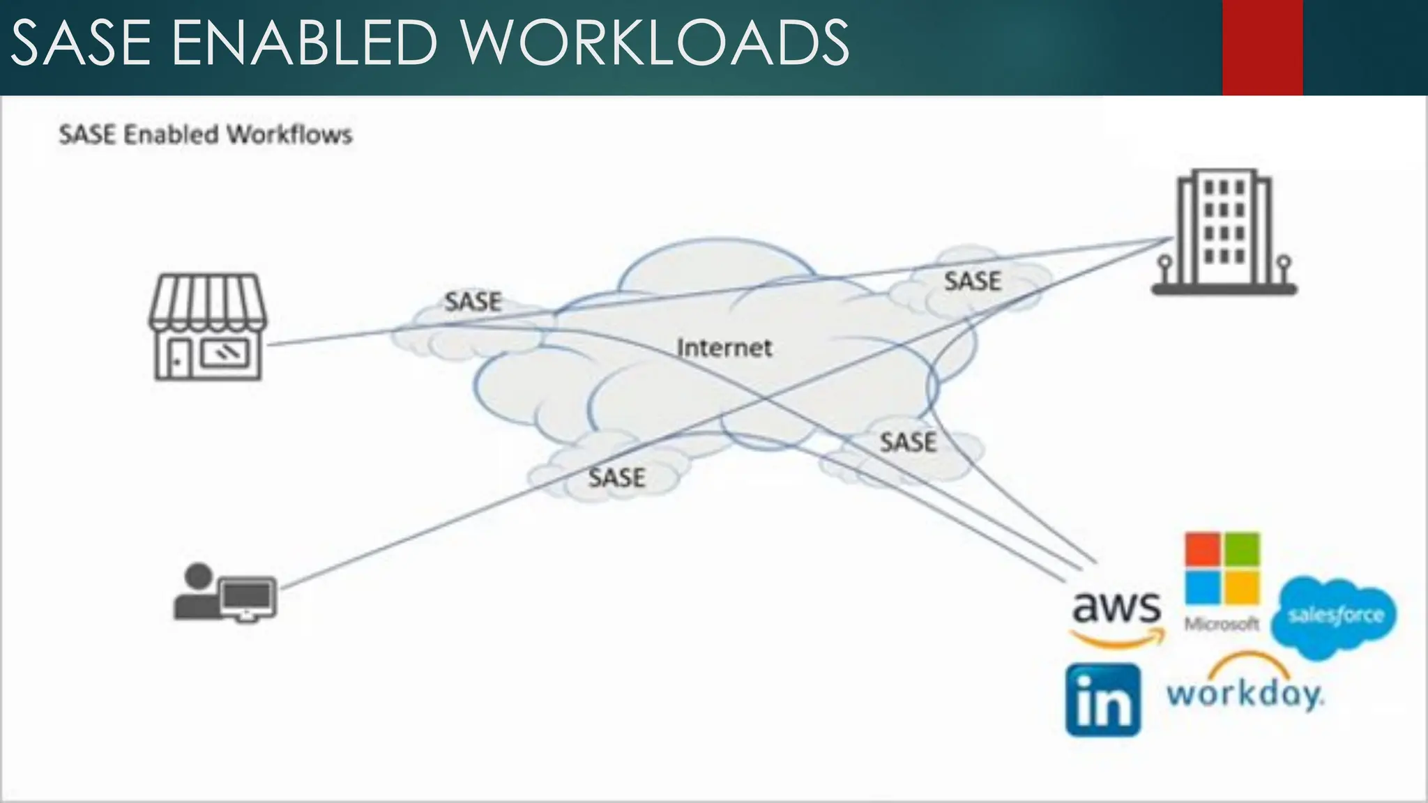 SASE ENABLED WORKLOADS