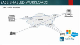 SASE ENABLED WORKLOADS
 