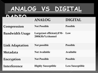 ANALOG VS DIGITAL
 RADIO ANALOG  DIGITAL
Compression       Not Possible            Possible

Bandwidth Usage   Large(not efficient);FM- Low
                  200KHz%/channel


Link Adaptation   Not possible            Possible

Metadata          Not Available           Available

Encryption        Not Possible            Possible

Interference      Highly Susceptible      Less Susceptible
 