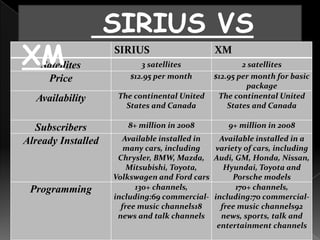 SIRIUS VS
XM  Satellites
                    SIRIUS
                           3 satellites
                                              XM
                                                      2 satellites
     Price              $12.95 per month      $12.95 per month for basic
                                                       package
  Availability       The continental United    The continental United
                       States and Canada          States and Canada

  Subscribers          8+ million in 2008        9+ million in 2008

Already Installed     Available installed in   Available installed in a
                       many cars, including  variety of cars, including
                     Chrysler, BMW, Mazda, Audi, GM, Honda, Nissan,
                        Mitsubishi, Toyota,     Hyundai, Toyota and
                    Volkswagen and Ford cars      Porsche models
 Programming              130+ channels,           170+ channels,
                    including:69 commercial- including:70 commercial-
                      free music channels18    free music channels92
                     news and talk channels    news, sports, talk and
                                              entertainment channels
 