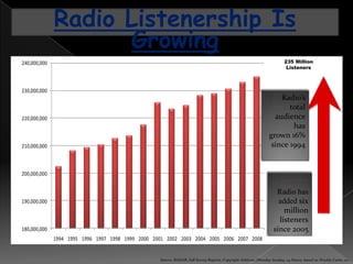 Radio Listenership Is
                    Growing
240,000,000                                                                                                             235 Million
                                                                                                                         Listeners



230,000,000
                                                                                                                   Radio’s
                                                                                                                      total
220,000,000                                                                                                      audience
                                                                                                                       has
                                                                                                               grown 16%
210,000,000                                                                                                     since 1994


200,000,000
                                                                                                                        __________


                                                                                                                   Radio has
190,000,000                                                                                                         added six
                                                                                                                      million
                                                                                                                    listeners
180,000,000                                                                                                       since 2005
              1994 1995 1996 1997 1998 1999 2000 2001 2002 2003 2004 2005 2006 2007 2008


                                                   Source: RADAR, Fall Survey Reports, Copyright Arbitron (Monday-Sunday, 24 Hours, based on Weekly Cume, 12+
 